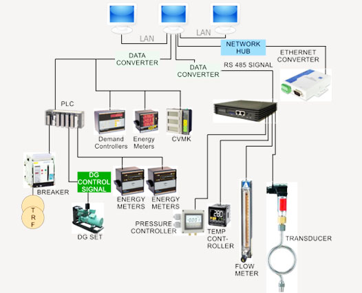 Energy Management System